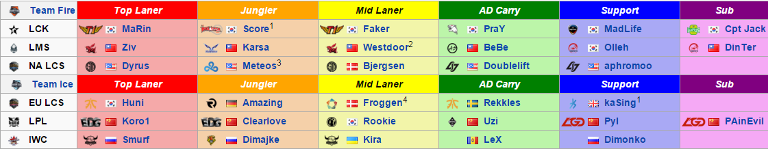 Team Fire and Team Ice Rosters