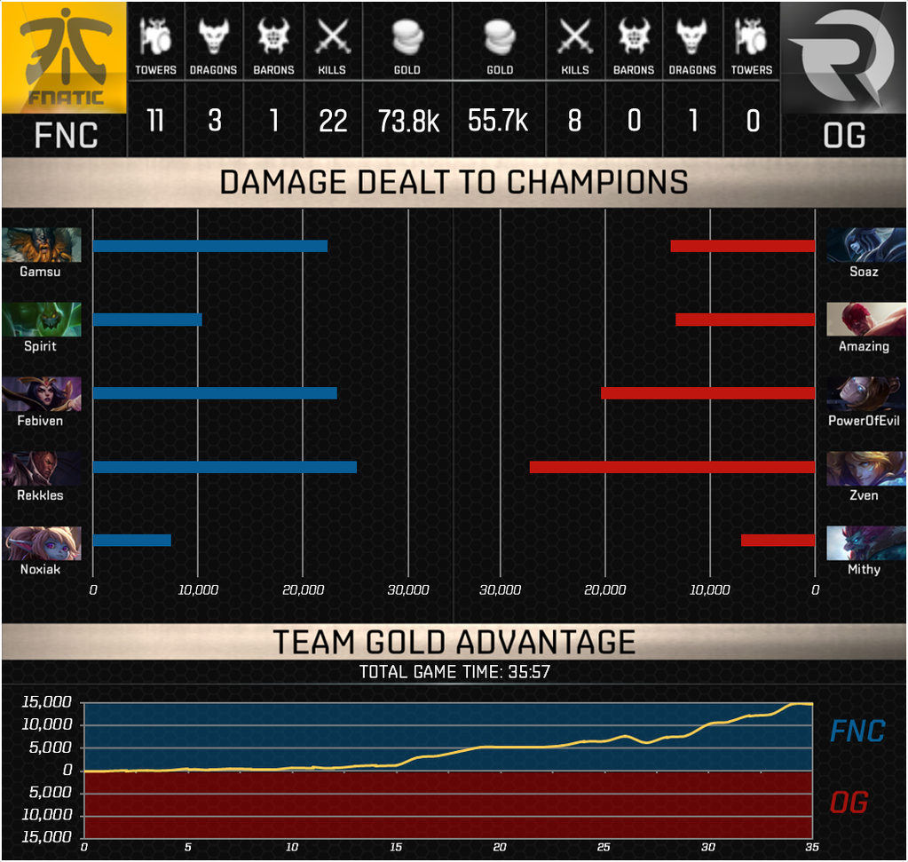 RiftQ on X: Euw most played champions stats ~ Tag the Ezreal main