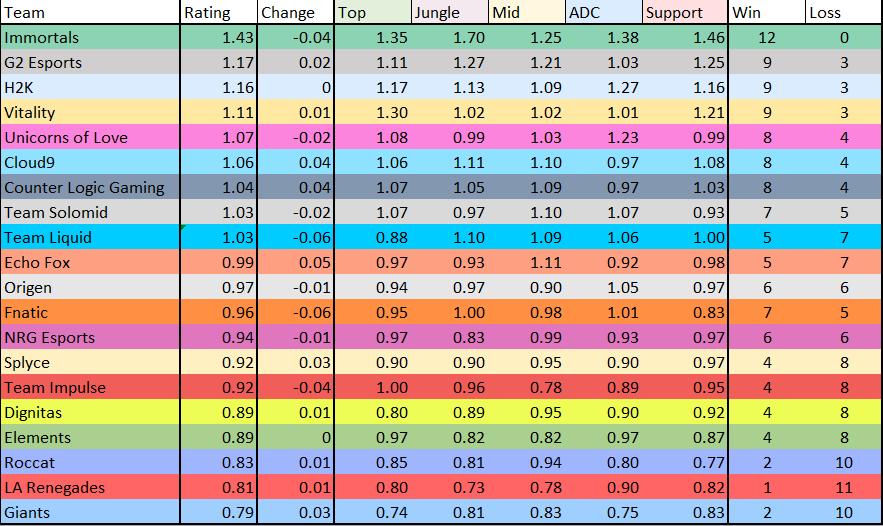 Week 6 Ratings