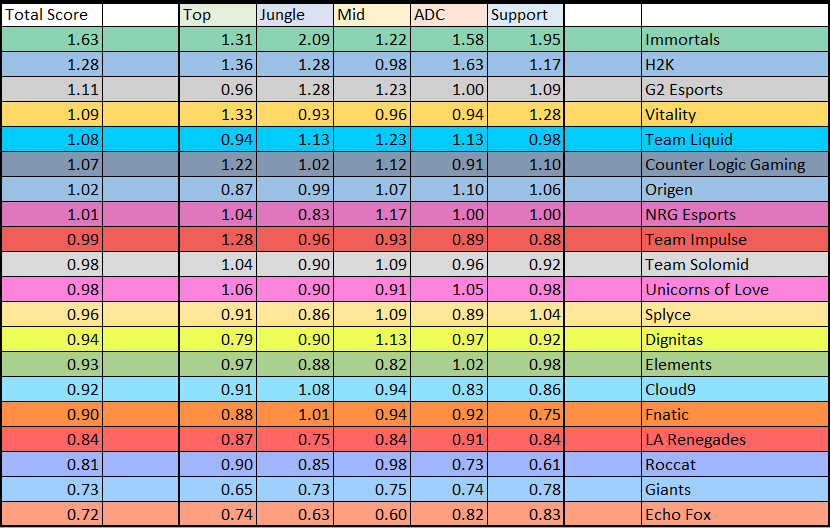 The Stats