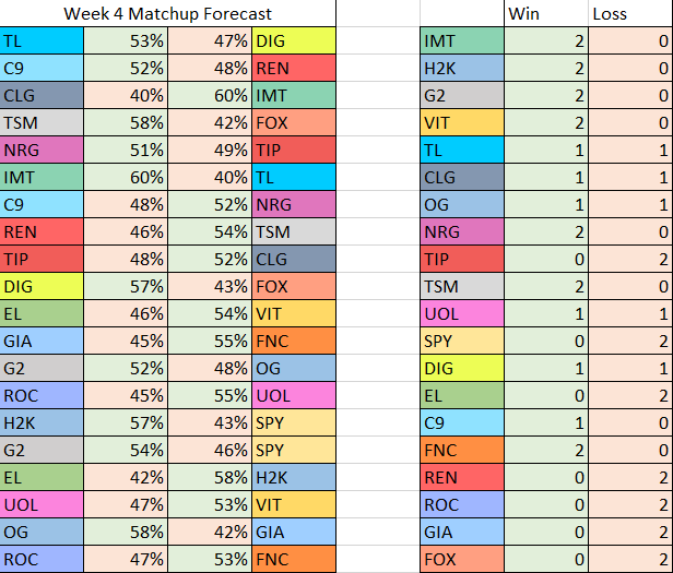 stats week 4 forecast