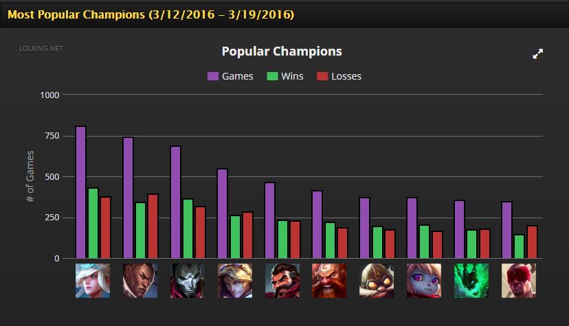 Champion Popularity 3-21