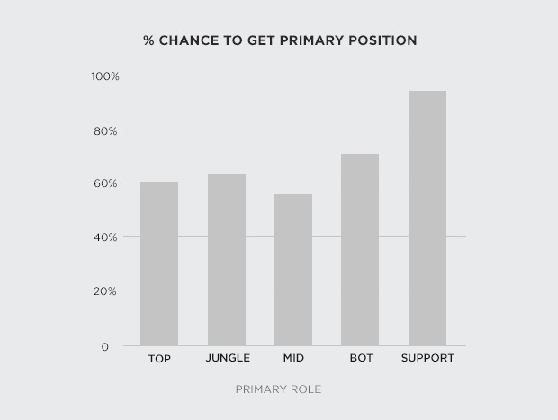 Dynamic Queue Role Probability