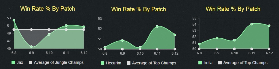 Trinity Force Champ Winrates