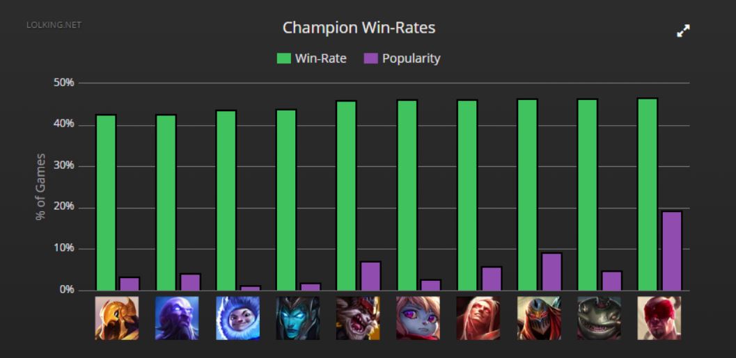 LoL Arena Win Rates - who is the highest winning champion?