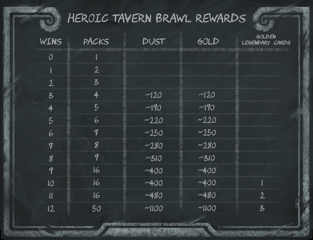 Heroic Tavern Brawl Rewards for Wins