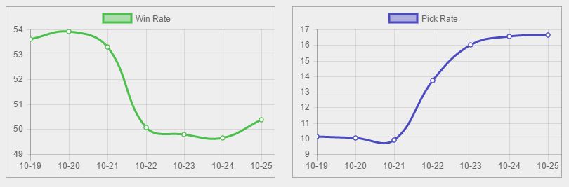 miss fortune solo queue win rate