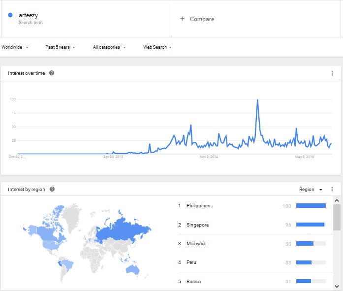 Arteezy Search Term Statisitics