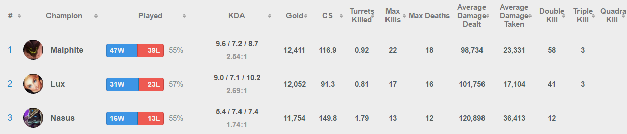 Champion stats with very high death averages.