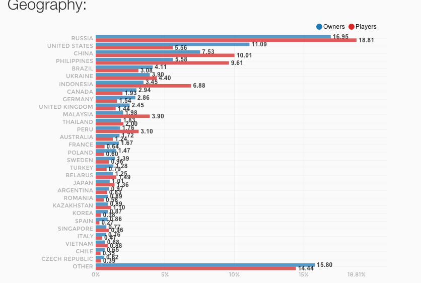 Graph showing region split by player total.