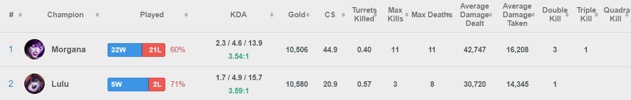 Support Champion Statistics