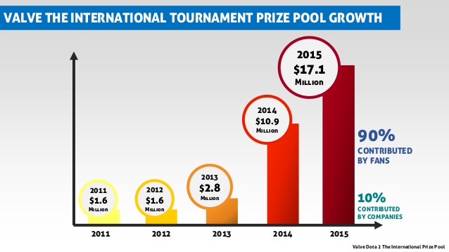 The International prize pool comparison