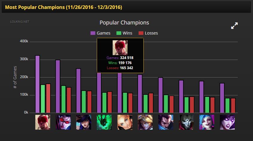 A graph showing Lee Sin's popularity in November and December.