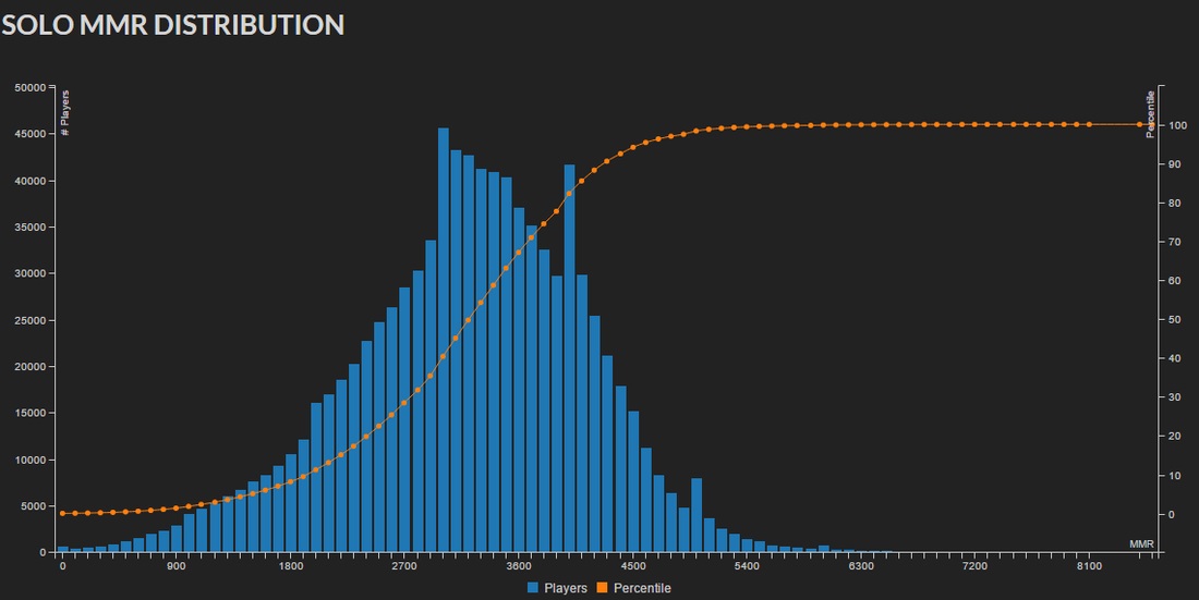 MMR distribution