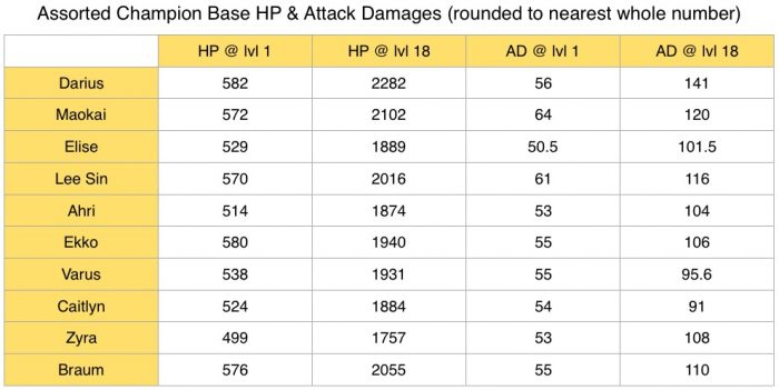 The Value Of Patience Power Spikes In League Of Legends