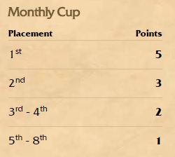 Cup HC Points