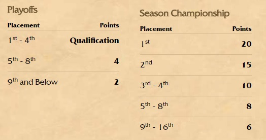 Season Championship HC Points