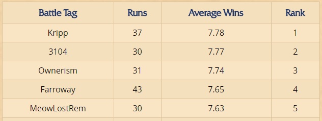 Leaderboards - Hearthstone