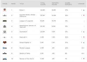 December rankings for number of esports hours watched 