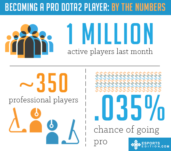 Esports Careers - How to Become a Pro Dota 2 Player