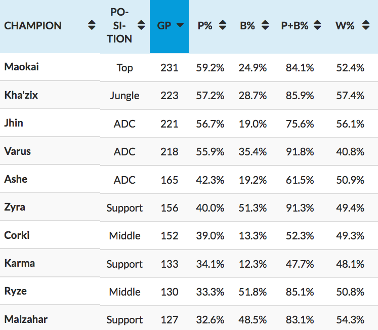 Most Popular Champions - Maokai - Patch 7.3