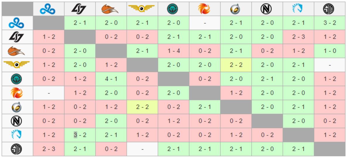 NA LCS Spring 2017 Midseason Standings