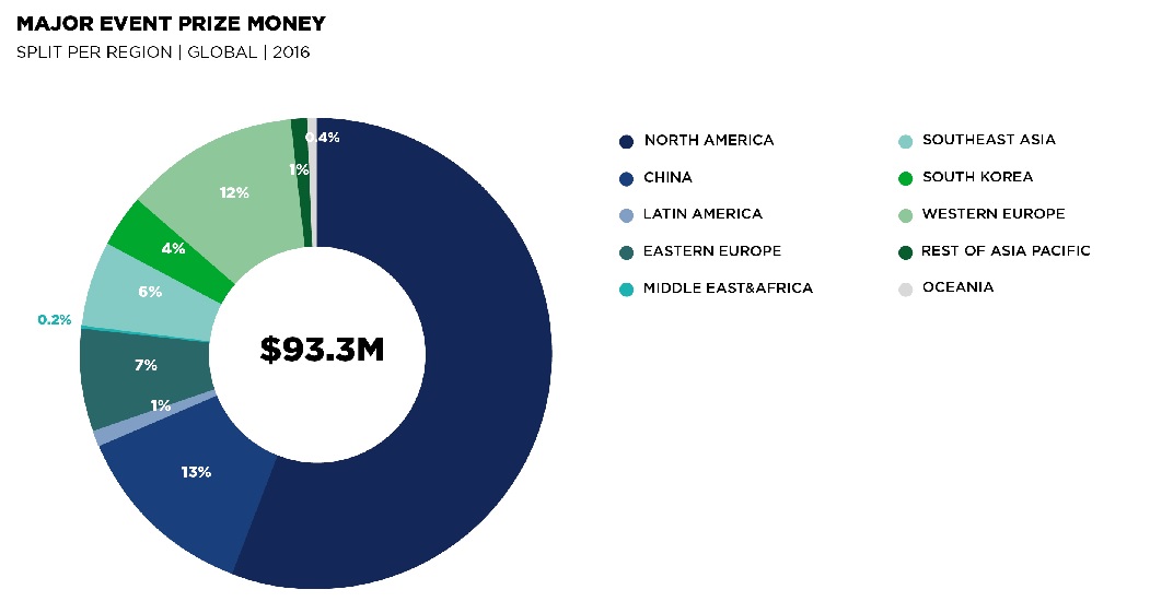 Global Esports Market Report - Major Event Prize Money