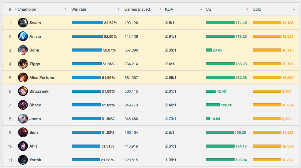 Yorick Win Rates League of Legends