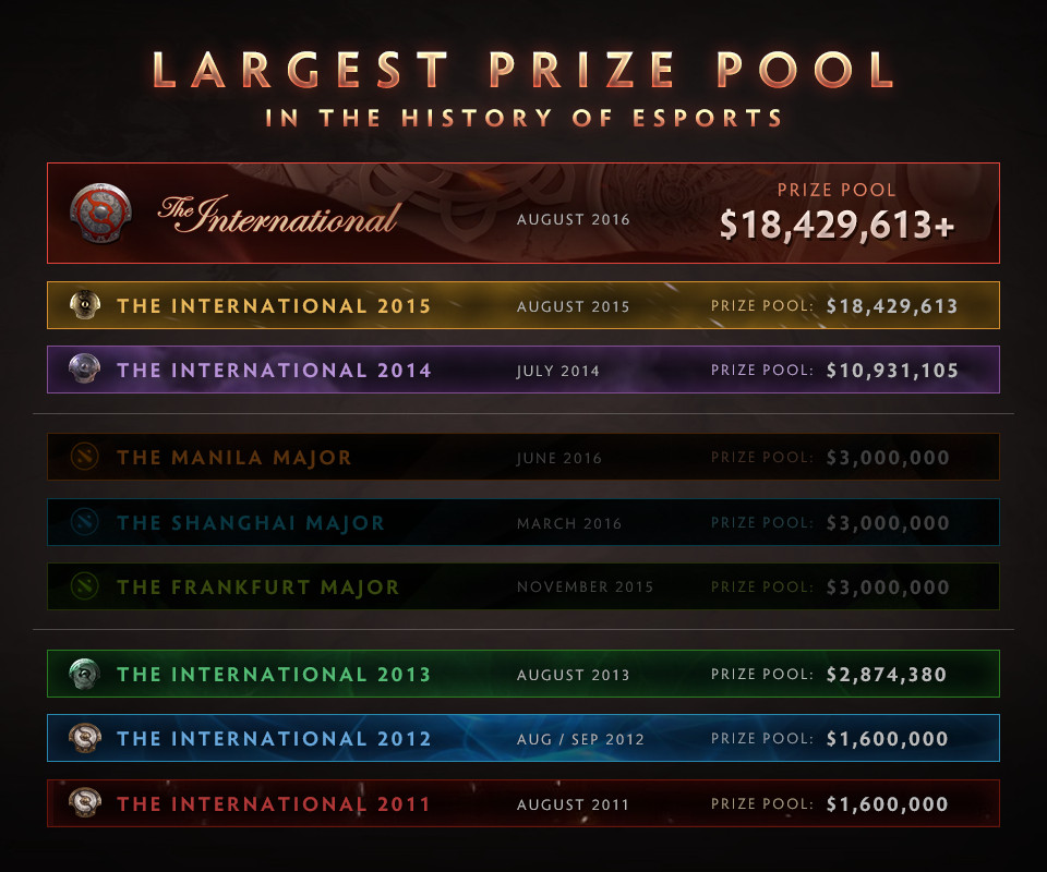 The International Prize Pool comparisons