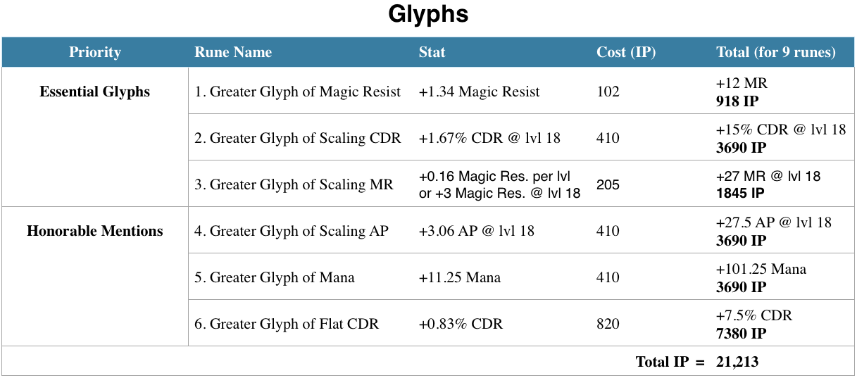 This spreadsheet outlines the best Glyphs you can buy in League of Legends.