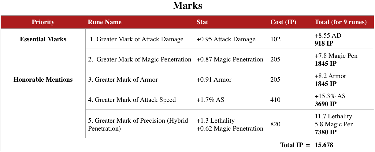 Spreadsheet outlining the best Marks runes in League of Legends.