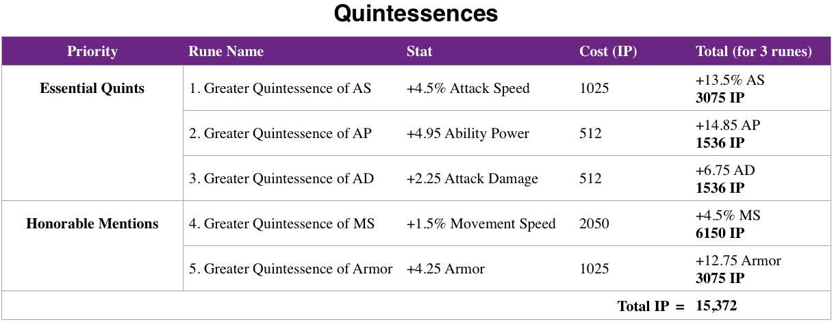 Spreadsheet outlining the most important Quintessence runes you can buy in League of Legends.