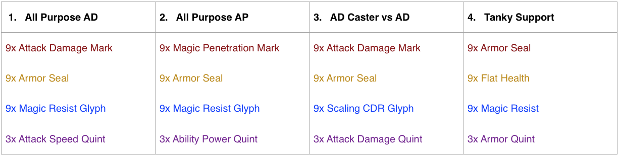 These are the most cost efficient and versatile runes you can buy in League of Legends.