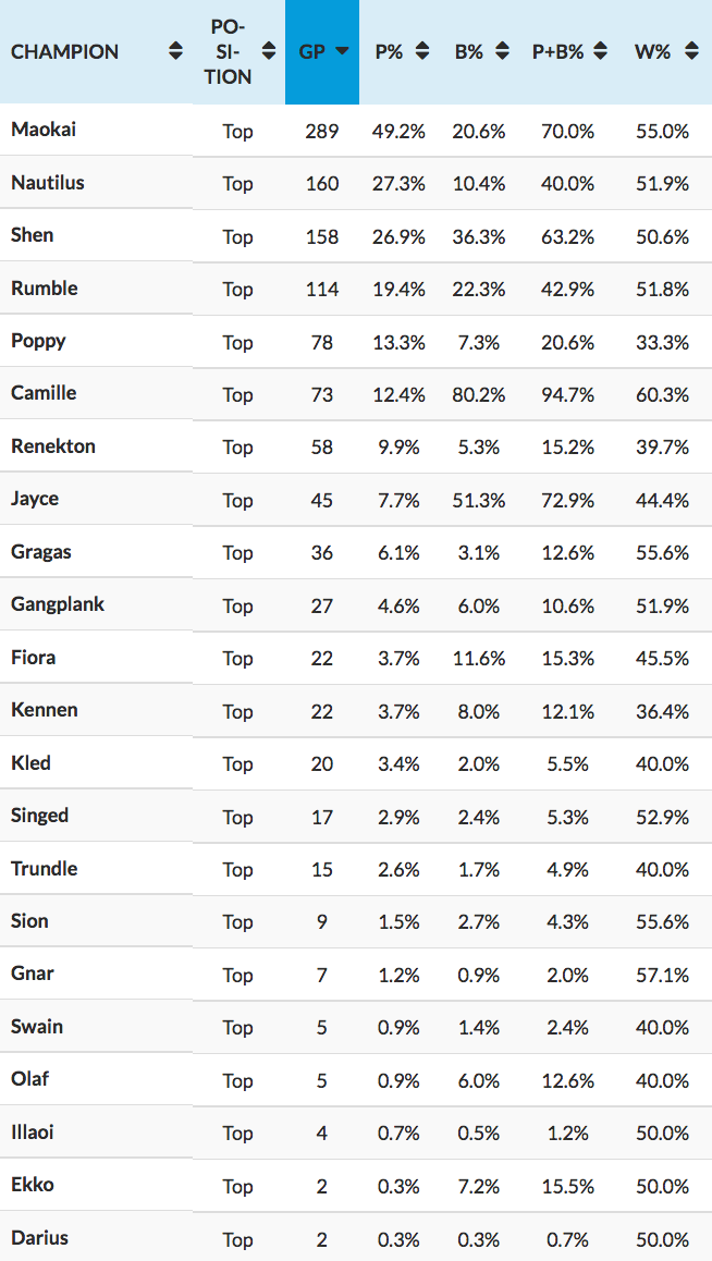 This spreadsheet is a full list of all 22 top laners that have been played in professional League of Legends.