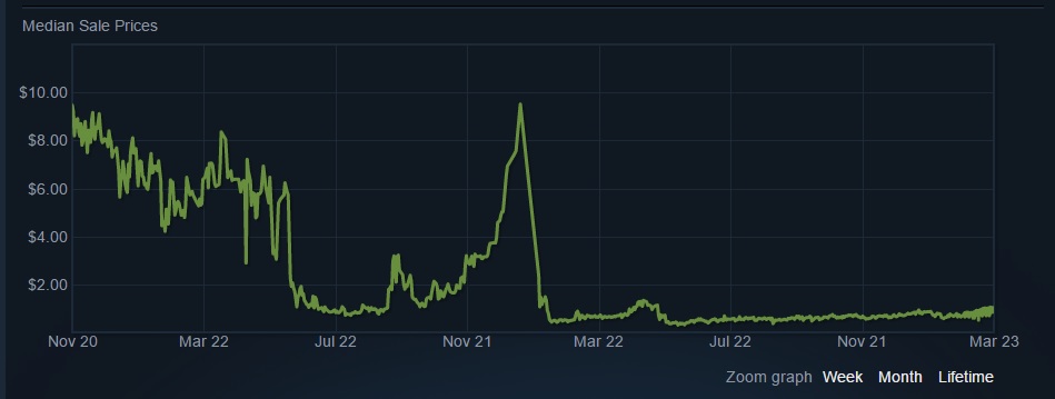 This graph shows the declining value of a Centaur Warrunner cosmetic set.