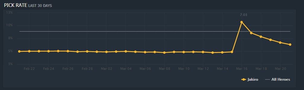 Jakiro 30 day pick rate