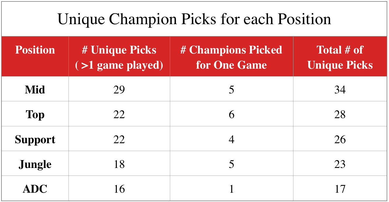 Unique Champion picks for each position in professional League of Legends. Data collected in March 2017.