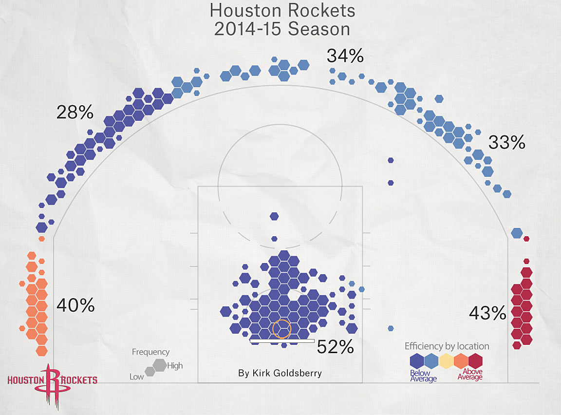 Visual representation of how the "MoneyBall" concept in basketball influenced the shooting patterns of the Houston Rockets.