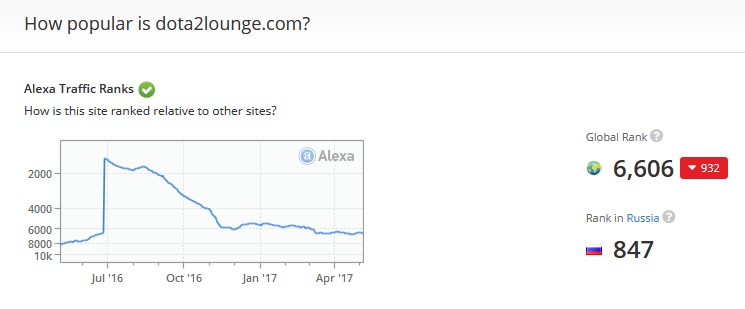 Dota2Lounge Alexa ranking decline