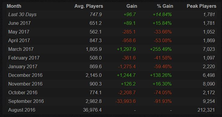 The player counts for No Man's Sky are truly awful, especially considering how many people pre-ordered the game.