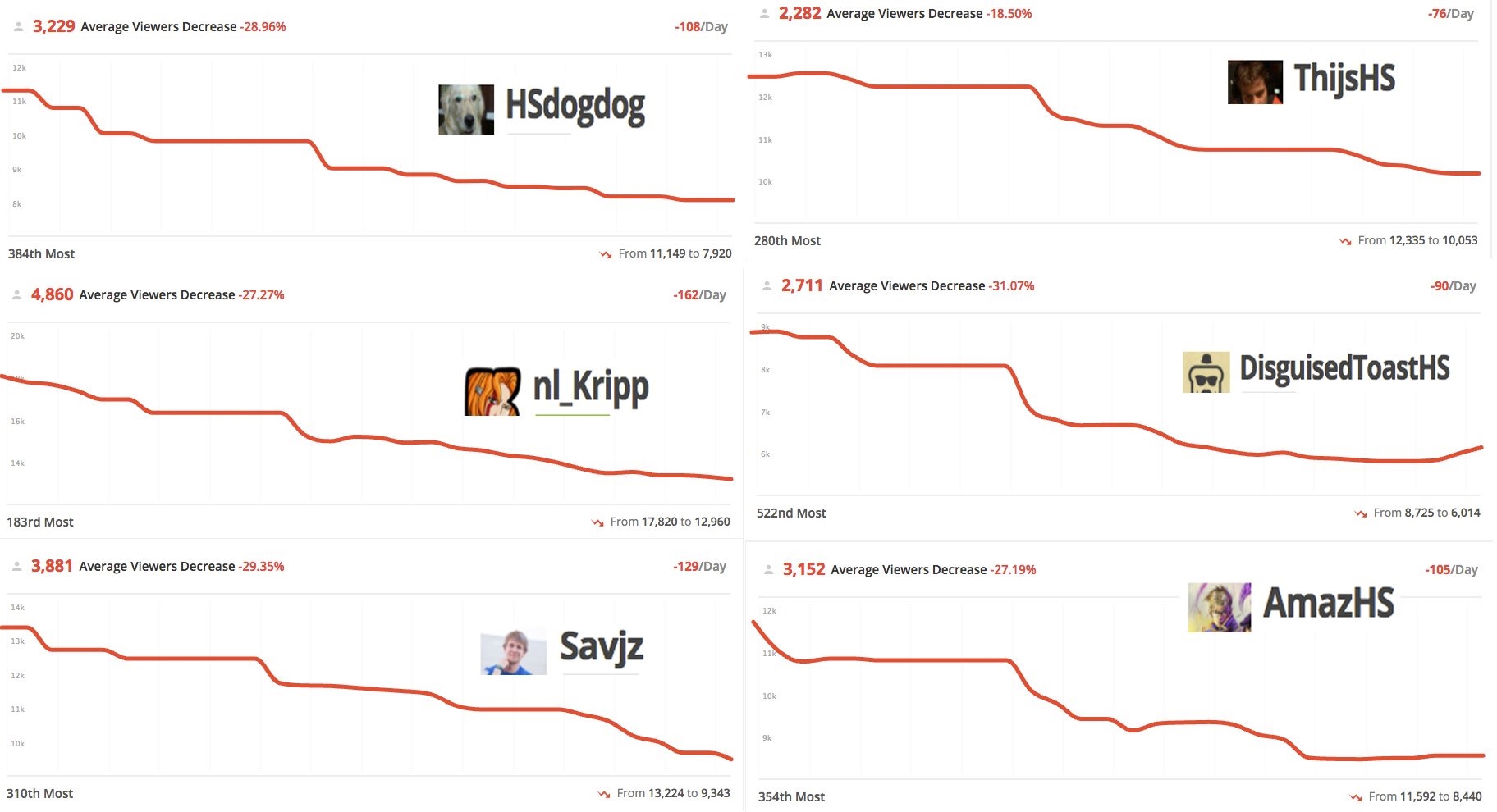 Hearthstone viewership is declining, and this graph shows just how bad the decreased Twitch viewership has gotten over the past month.