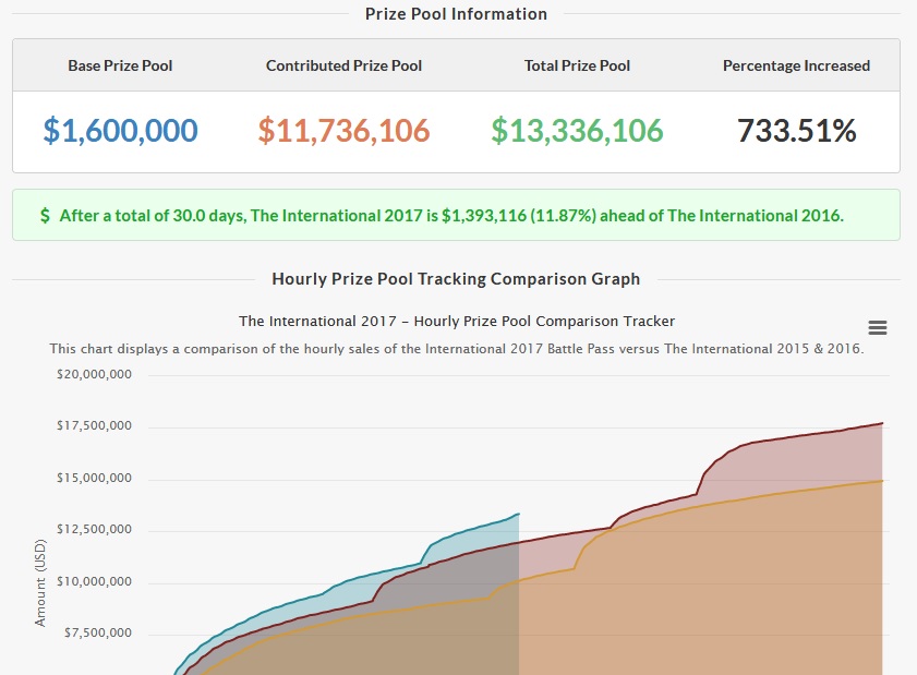 Chart outlining the growth of TI7's prize pool.