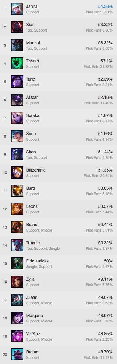 height&weight of Champions ranking list in the League of Legends