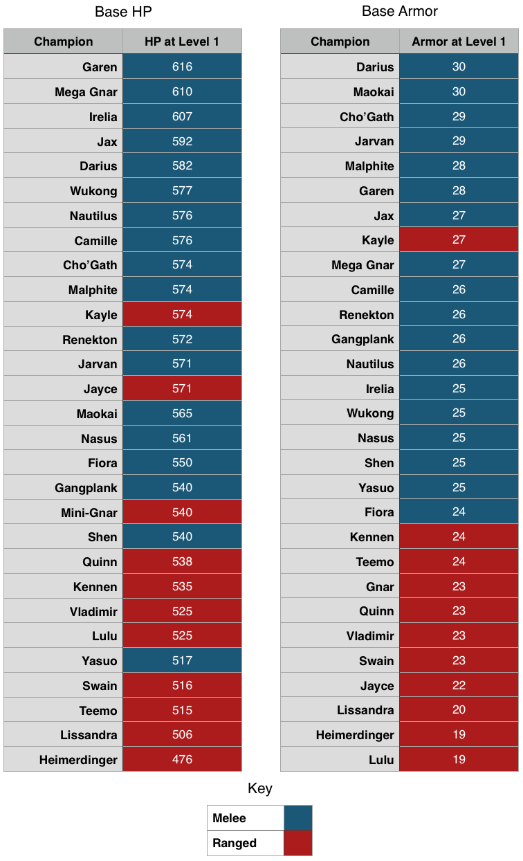 League of Legends Champions' Height and Weight Chart (Updated 2022)