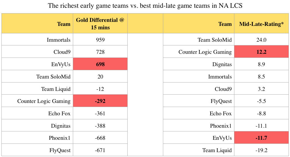 This chart compares the richest early game teams and the best mid-late game teams in the NA LCS.