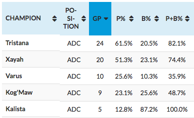 Mid picks at Worlds 2017.