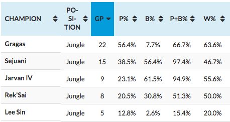 Jungle picks at Worlds 2017.