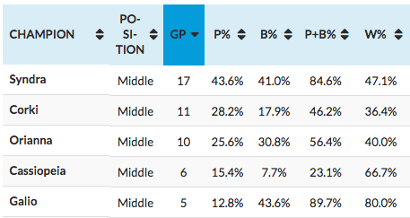 Mid picks at Worlds 2017.