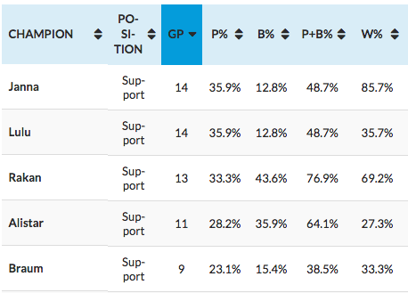 Full champion Pick & Ban Stats for Worlds - GameSpot