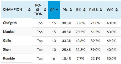 Cho'Gath has a 100% win rate in pro play this season